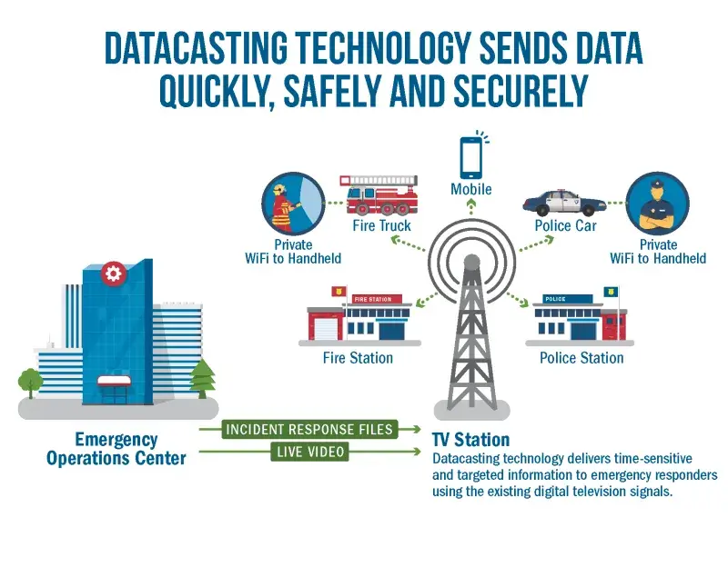 Datacasting technology sends data quickly, Safely and Securely. Emergency Operations Center send incident reponse files and live video to the TV Station, where datacasting technology delivers time-sensitive and targeted information to emergency responders, including fire station, private wiFi to handheld, firetruck, mobile, police car, police station, using the existing digital television signals. 