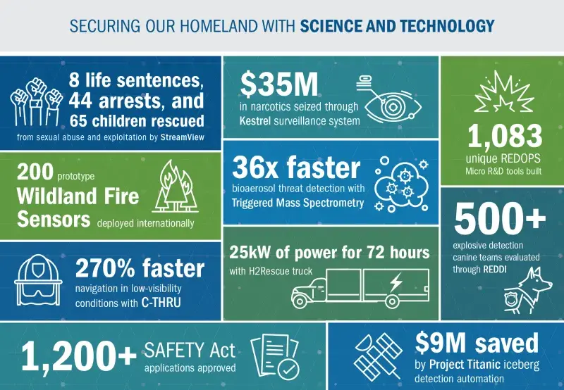 Securing Our Homeland with Science and Technology Infographic