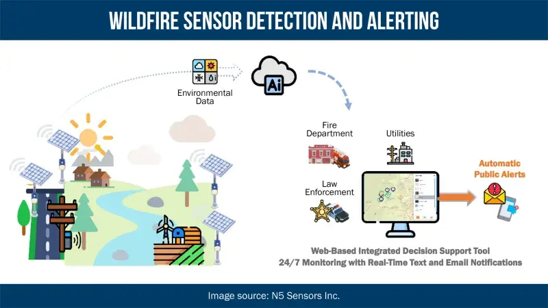 Wildfire Sensor Detection and Alerting infographic. Bottom left of infographic is a community with wildfire sensors placed by roads, homes, farmland, and in forests. Arrow from community image points up towards a cloud labeled Ai. The sensors collect environmental data and send to the cloud every 18 seconds. Artificial Intelligence enabled cloud-based system analyzes the data. Arrow from cloud image at top towards bottom right of a computer screen surrounded by icons for fire department, law enforcement, utilities; under computer screen image is labeled “Web-Based Integrated Decision Support Tool 24/7 Monitoring with Real-Time Text and Email Notifications.” After the data analysis is complete, it notifies the end user either on a dashboard or through a text message. Arrow from computer screen to icon for Automatic Public Alerts.