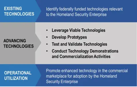 Existing Technologies: Identify federally funded technologies relevant to the Homeland Security Enterprise. Advancing Technologies: Leverage Viable Technologies, Develop Prototypes, Test and Validate Technologies, and Conduct Technology Demonstrations and Commercialization Activities. Operational Utilization: Promote enhanced technology in the commercial marketplace for adoption by the Homeland Security Enterprise.