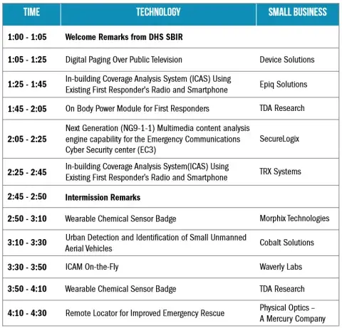 Agenda for the SBIR First Responder Showcase. Headers: Time, Technology, Small Business. 1-1:05pm, Welcome Remarks from DHS SBIR. 1:05-1:25pm Digital Paging Over Public Television, Device Solutions. 1:25-1:45pm In-building Coverage Analysis System (ICAS) Using Existing First Responder's Radio and Smartphone, Epiq Solutions. 1:45-2:05 pm, On Body Power Module for First Responders, TDA Research. 2:05-2:25pm, Next Generation (NG9-1-1) Multimedia content analysis engine capability for the Emergency Communications Cyber Security center (EC3), SecureLogix. 2:25-2:45pm, In-building Coverage Analysis System (ICAS) Using Existing First Responder’s Radio and Smartphone, TRX Systems. 2:45-2:50pm Intermission Remarks. 2:50-3:10pm, Wearable Chemical Sensor Badge, Morphix Technologies. 3:10-3:30pm, Urban Detection and Identification of Small Unmanned Aerial Vehicles, Cobalt Solutions. 3:30-3:50pm, ICAM On-the-Fly, Waverly Labs. 3:50-4:10pm, Wearable Chemical Sensor Badge, TDA Research. 4:10-4:30pm, Remote Locator for Improved Emergency Rescue, Physical Optics –  A Mercury Company.