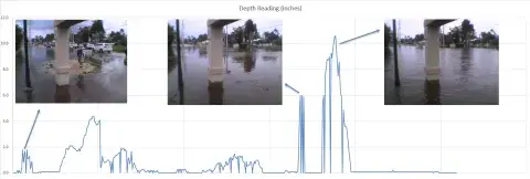 Flood sensor readings chart in Florida during tropical storm Ian.