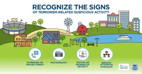 Illustration with a stadium, homes, a farm and corporate buildings that reads: Recognize the signs of terrorism-related suspicious activity. At the bottom center of the image there are four illustrations that represent signs of terrorism-related suspicious activity: Expressed or implied threat, surveillance, testing or probing of security, and breach/attempt intrusion. See Something, Say Something logo and the Department of Homeland Security logo.