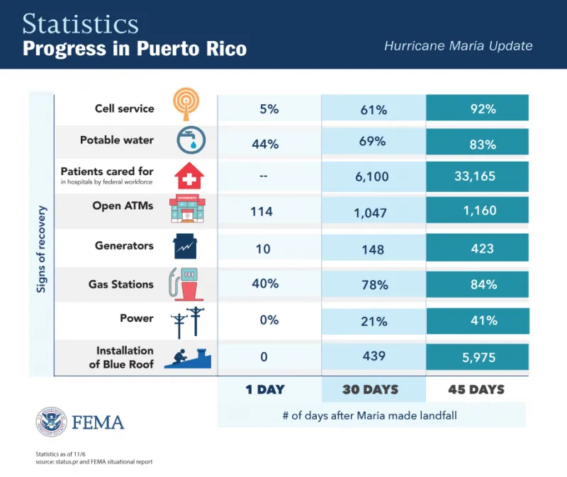 SAN JUAN, Puerto Rico – One and a half months after Hurricane Maria made landfall on Puerto Rico nearing category 5 strength, the government of Puerto Rico, FEMA and its federal partners have been making progress in one of the nation’s most logistically complex responses in history.