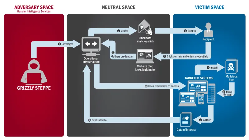 Lifecycle of Successful Spearphishing Operation. Starts on the left in Adversary Space, Russian Intelligence Services. Grizzly Steppe 1.) Leverages Operational Infrastructure (Neutral Space, in the middle) 2.) Crafts email with malicious link 3. ) Sent to Recipient (in Victim Space, on the right) 4.) Clicks on link and enters credentials into Website that looks legitimate (in Neutral Space), 5.) Gathers credentials in operational infrastructure, 6.) Uses credentials to Access Targeted System (in Victim Spac