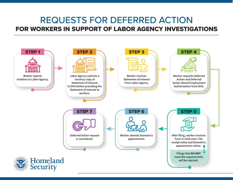Infographic outlining the 7 steps in the Requests for Deferred Action for Workers in Support of Labor Agency Investigations Process. The steps are as follows: Step 1: Worker reports violation to Labor Agency. Step 2: Labor Agency submits a courtesy copy of Statement of Interest to DHS before providing the Statement of Interest to workers.  Step 3: Worker receives Statement of Interest from Labor Agency. Step 4: Worker requests Deferred Action and Employment Authorization from DHS. Step 5: After filing, worker receives Form G-325A and I-765 receipt notice and biometrics appointment notice. **Filings that DO NOT meet the requirements will be rejected. Step 6: Worker attends biometrics appointment. Step 7: Deferred Action request is considered.