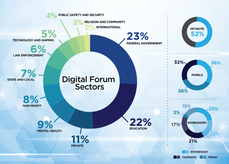 Graph of sector attendance percentages at the Digital Forum - 23% Federal Government; 22% Education; 11% Private; 9% Mental Health; 8% Non Profit; 7% State and Local; 6% Law Enforcement; 5% Technology and Gaming; 4% Public Safety and Security; 3% Religion and Community; 2% International. Keynote: 52% Attendance on Wednesday. Panels: 36% on Wednesday; 32% of Thursday; 36% of Friday. Workshops: 22% Wednesday 1; 22% Wednesday 2; 21% Thursday 1; 17% Thursday 2; 3% Friday 1; 15% Friday 2.