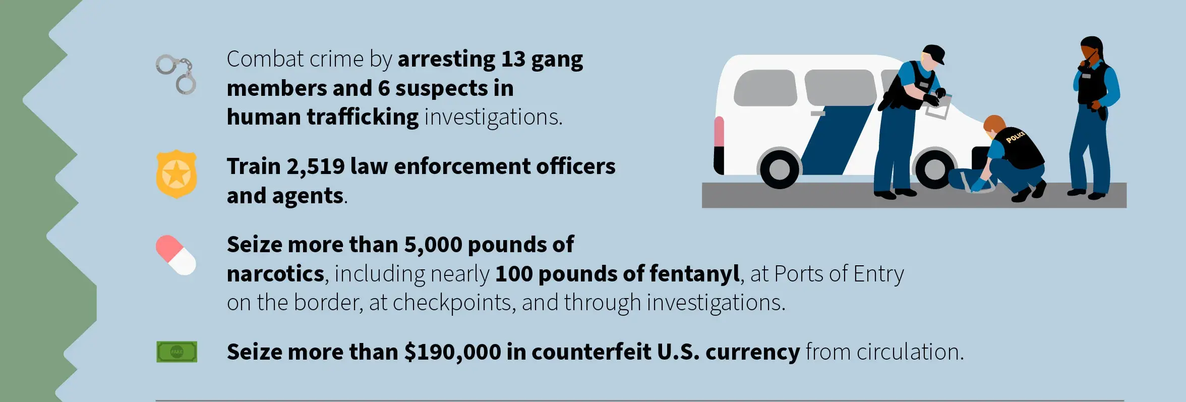 Combat crime by arresting 13 gang members and 6 suspects in human trafficking investigations. Train 2,519 law enforcement officers and agents. Seize more than 5,000 pounds of narcotics, including nearly 100 pounds of fentanyl, at Ports of Entry on the border, at checkpoints, and through investigations. Seize more than $190,000 in counterfeit US currency from circulation.