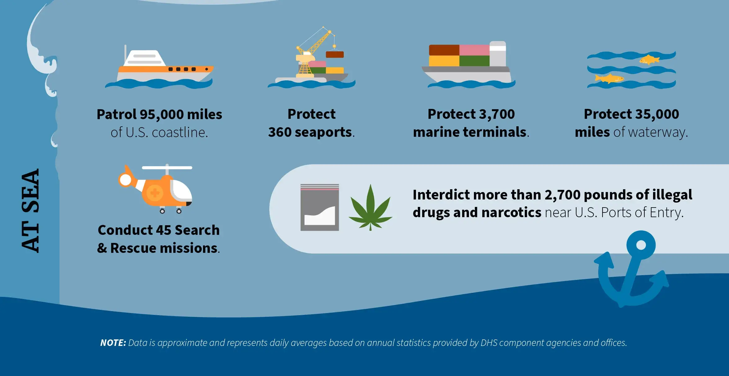 At Sea: Patrol 95,000 miles of U.S. coastline. Protect 360 seaports. Protect 3,700 marine terminals. Protect 35,000 miles of waterway. Conduct 45 search & rescue missions. Interdict more than 2,700 pounds of illegal drugs and narcotics near U.S. Ports of Entry. Note: Data is approximate and represents daily averages based on annual statistics provided by DHS component agencies and offices.
