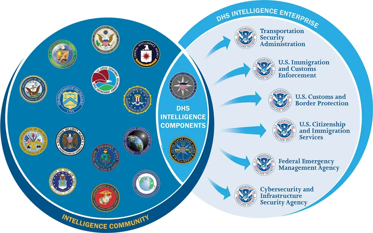 Venn diagram showing how the DHS Intelligence Enterprise works with the rest of the US intelligence community through the DHS Intelligence Components
