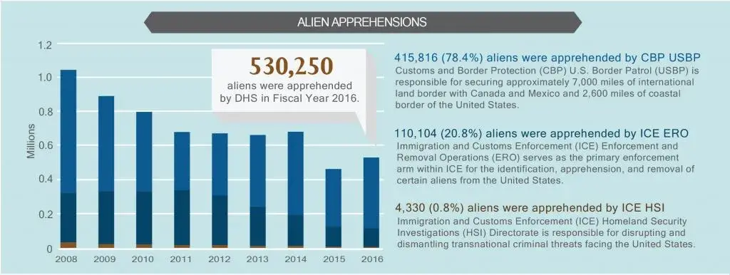 Alien Apprehensions. 530,250 aliens were apprehended by DHS in Fiscal Year 2016. 415, 816 (78.4%) aliens were apprehended by CBP USBP. Customs and Border Protection (CBP) U.S. Border Patrol is responsible for securing approximately 7,000 miles of international land border with Canada and Mexico and 2,600 miles of coastal border of the United States. 110,104 (20.8%) aliens were apprehended by ICE ERO. Immigration and Customs Enforcement (ICE) and Enforcement Removal Operations (ERO) serves as the primary enforcement arm within ICE for the identification, apprehension, and removal of certain aliens from the Unites States. 4,330 (0.8%) aliens were apprehended by ICE HSI. Immigration and Customs Enforcement (ICE) Homeland Security Investigations (HSI) Directorate is responsible for disrupting and dismantling transnational criminal threats facing the United States.