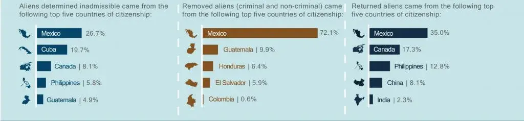 Aliens determined inadmissible came from the following top five countries of citizenship; Mexico, 26.7%; Cuba, 19.7%; Canada, 8.1%; Philippines, 5.8%; Guatemala, 4.9%. Removed aliens (criminal and non-criminal) came from the following top five countries of citizenship: Mexico, 72.1%; Guatemala, 9.9%; Honduras, 6.4%; El Salvador, 5.9%; Colombia, 0.6%. Returned aliens came from the following top five countries of citizenship: Mexico, 35%; Canada, 17.3%; Philippines, 12.8%; China, 8.1%; India, 2.3%.