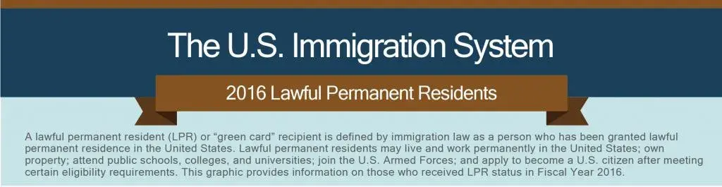 The U.S. Immigration System. 2016 Lawful Permanent Residents. A lawful permanent resident (LPR) or "green card" is defined by immigration law as a person who has been granted lawful permanent residence in the United States. Lawful permanent residents may live and work permanently in the United States; own property; attend public schools, colleges, and universities; join the U.S. Armed Forces; and apply to become a U.S. citizen after meeting certain eligibility requirements. This graphic provides information on those who received LPR status in Fiscal Year 2016.