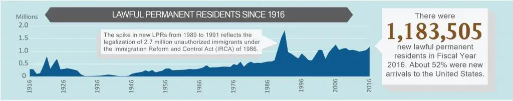 Lawful Permanent Residents since 1916. There were 1,183,505 new LPRs in Fiscal Year 2016. About 52% were new arrivals to the United States. The spike in new LPRs from 1989 to 1991 reflects the legalization of 2.7 million unauthorized immigrants under the Immigration Reform and Control Act (IRCA) of 1986.