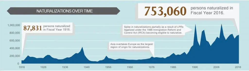 Naturalizations over time. 87,831 persons naturalized in Fiscal Year 1916. 753, 060 persons naturalized in Fiscal Year 2016. Spike in naturalizations partially as a result of LPRs legalized under the 1986 Immigration Reform and Control Act (IRCA) becoming eligible to naturalize. Asia overtakes Europe as the largest region of origin for naturalizations in the late 1970s.