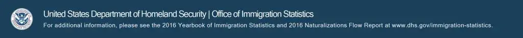 United States Department of Homeland Security, Office of Immigraiton Statistics. For additional information, please see the 2016 Yearbook of Immigration Statistics and 2016 Naturalizations Flow report at www.dhs.gov/immigration-statistics.
