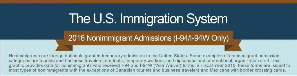 The U.S. Immigration System. 2016 Nonimmigrant Admissions (I-94/I-94W only). Nonimmigrants are foreign nationals granted temporary admission to the United States. Some examples of nonimmigrant admission categories are tourists and business travelers, students, temporary workers, and diplomatic and international organization staff. This graphic provides data for nonimmigrants who received I-94 and I-94W (visa waiver) forms in Fiscal Year 2016; these forms are issued to most types of nonimmigrants with the exceptions of Canadian tourists and business travelers and Mexicans with border crossing cards.