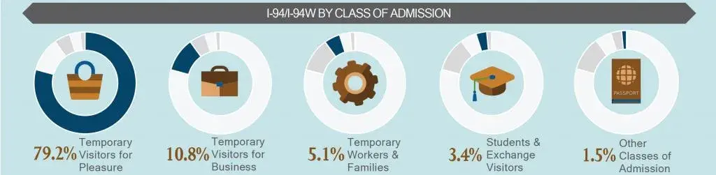 I-94/I-94W by class of admission. Temporary visitors for pleasure, 79.2%; Temporary visitors for business, 10.8%; Temporary workers & families, 5.1%; Students & Exchange visitors, 3.4%; Other classes of admission, 1.5%.