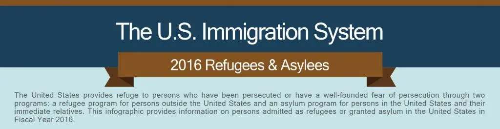 The U.S. Immigration System. 2016 Refugees & Asylees. The United States provides refuge to persons who have been persecuted or have a well-founded fear of persecution through two programs: a refugee program for persons outside the United States and an asylum program for persons in the United States and their immediate relatives. This infographic provides information on persons admitted as refugees or granted asylum in the United States in Fiscal Year 2016.