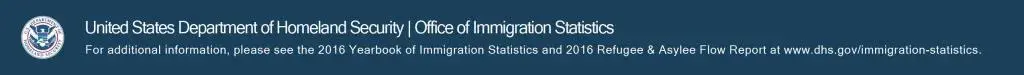 United States Department of Homeland Security, Office of Immigraiton Statistics. For additional information, please see the 2016 Yearbook of Immigration Statistics and 2016 Refugee & Asylee Flow report at www.dhs.gov/immigration-statistics.