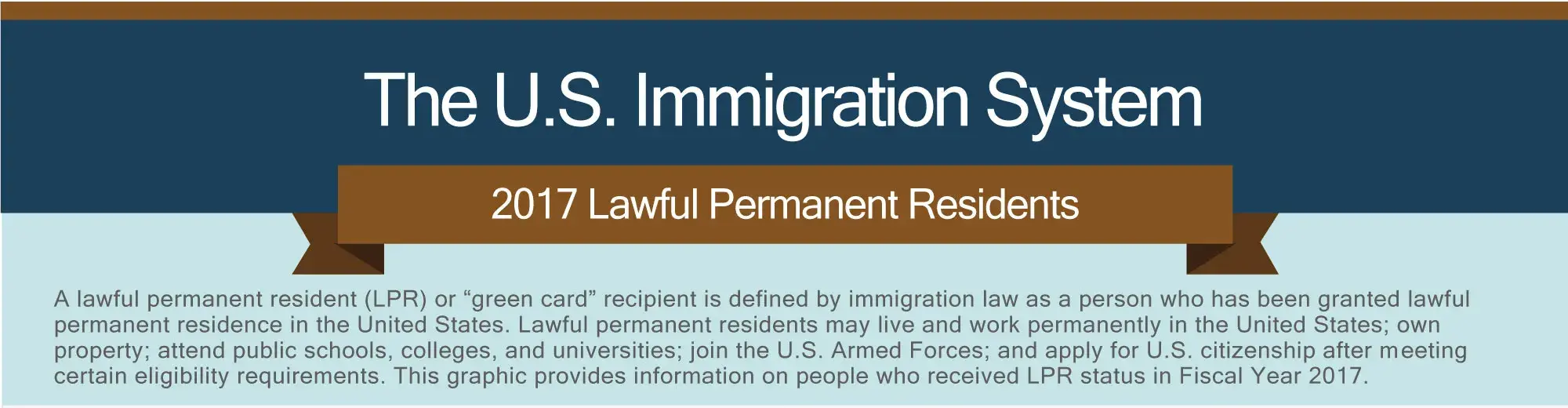 The U.S. Immigration System. 2017 Lawful Permanent Residents. A lawful permanent resident (LPR) or "green card" is defined by immigration law as a person who has been granted lawful permanent residence in the United States. Lawful permanent residents may live and work permanently in the United States; own property; attend public schools, colleges, and universities; join the U.S. Armed Forces; and apply to become a U.S. citizen after meeting certain eligibility requirements. This graphic provides information on those who received LPR status in Fiscal Year 2017.