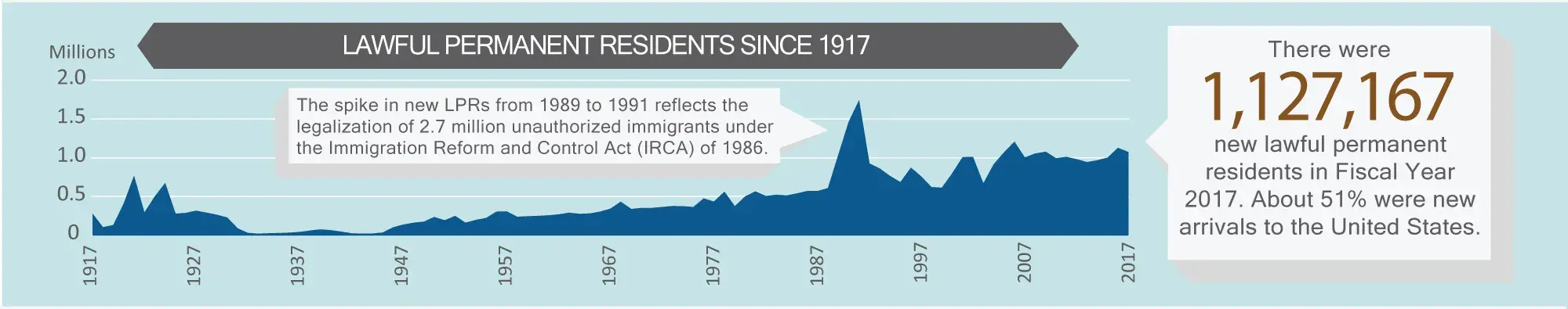 Lawful Permanent Residents since 1917. There were 1,127,167 new LPRs in Fiscal Year 2017. About 51% were new arrivals to the United States. The spike in new LPRs from 1989 to 1991 reflects the legalization of 2.7 million unauthorized immigrants under the Immigration Reform and Control Act (IRCA) of 1986.