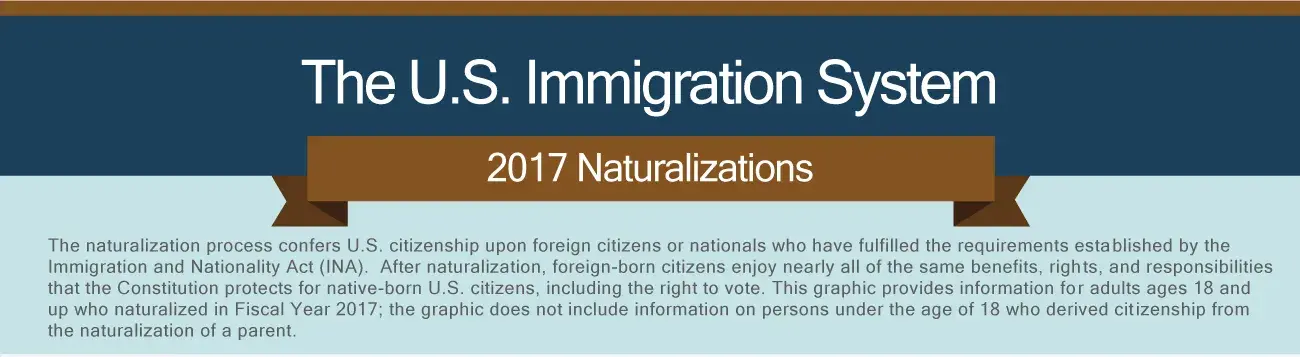 The U.S. Immigration System: 2017 Naturalizations. The naturalization process confers U.S. citizenship upon foreign citizens or nationals who have fulfilled the requirements established by the Immigration and Nationality Act (INA). After naturalization, foreign-born citizens enjoy nearly all of the same benefits, rights, and responsibilities that the Constitution protects for native-born U.S. citizens, including the right to vote. This graphic provides information for adults ages 18 and up who naturalized in Fiscal Year 2017; the graphic does not include information on persons under the age of 18 who derived citizenship from the naturalization of a parent.