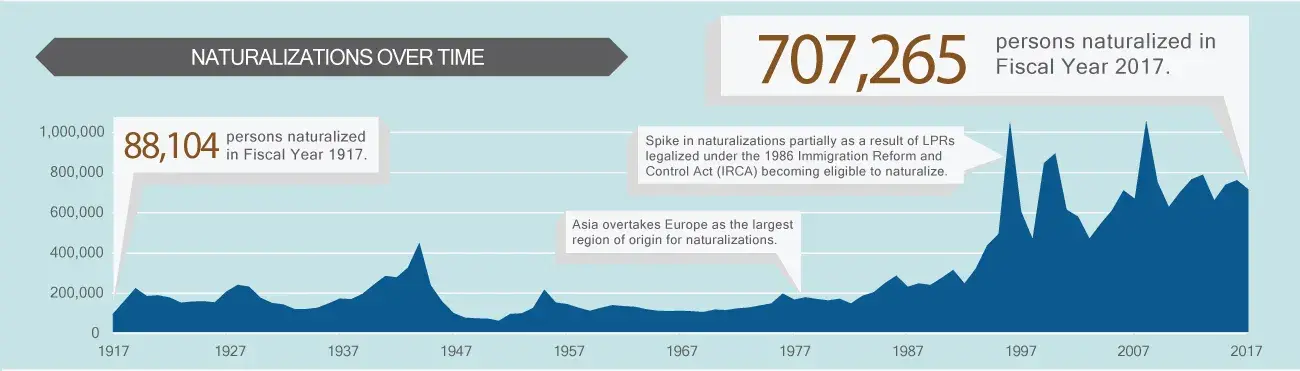 Naturalizations over time. 88,104 persons naturalized in Fiscal Year 1917.  707,265persons naturalized in Fiscal Year 2017. Spike in naturalizations partially as a result of LPRs legalized under the 1986 Immigration Reform and Control Act (IRCA) becoming eligible to naturalize. Asia overtakes Europe as the largest region of origin for naturalizations in the late 1970s.