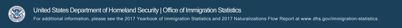 United States Department of Homeland Security, Office of Immigraiton Statistics. For additional information, please see the 2017 Yearbook of Immigration Statistics and 2017 Naturalizations Flow report at www.dhs.gov/immigration-statistics.