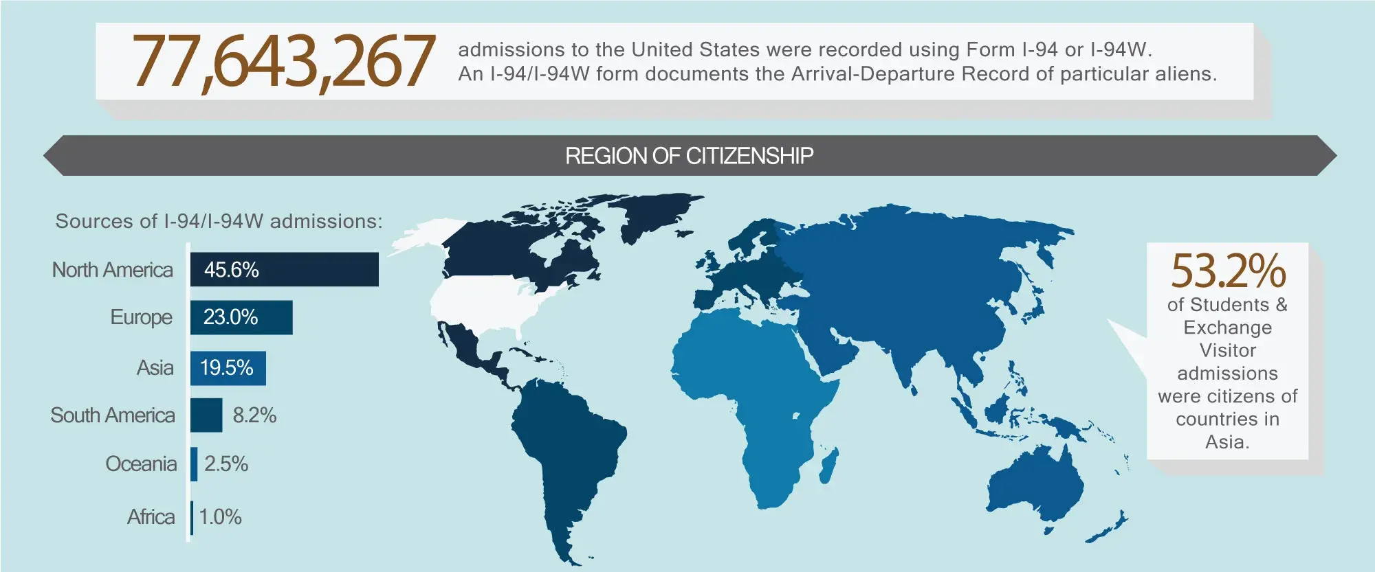 77,643,267 admissions to the United States were recorded using Form I-94 or I-94W. An I-94/I-94W form documents the Arrival-Departure Record of particular aliens. Sources of I-94/I-94W admissions: North America, 45.6%; Europe, 23.0%; Asia, 19.5%; South America, 8.2%; Oceania, 2.5%; Africa, 1.0%. 53.2% of all Students & Exchange Visitor admissions were citizens of countries in Asia.