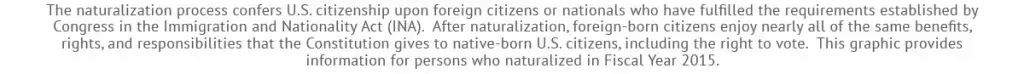 The naturalization process confers U.S. citizenship upon foreign citizens or nationals who have fulfilled the requirements established by Congress in the Immigration and Nationality Act (INA). After naturalization, foreign-born citizens enjoy nearly all of the same benefits, rights, and responsibilities that the Constitution gives to native-born U.S. citizens, including the right to vote. This graphic provides information for persons who naturalized in Fiscal Year 2015.