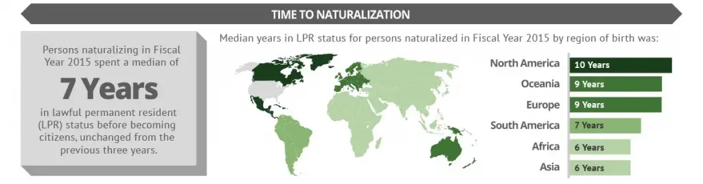 Persons naturalizing in Fiscal Year 2015 spent a median of 7 years in lawful permanent resident (LPR) status before becoming citizens, unchanged from the previous two years. Median years in LPR status for persons naturalized in Fiscal Year 2015 by region of birth was: North America, 10 years; Oceania, 9 years; Europe, 9 years; South America, 7 years; Africa and Asia, 6 years.