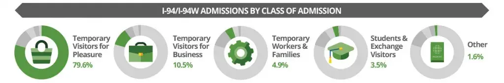 I-94/I-94W admissions by class of admissions. Temporary visitors for pleasure, 79.6%. Temporary visitors for business, 10.5%. Temporary workers & families, 4.9%. Students and exchange visitors 3.5%, Others, 1.6%.