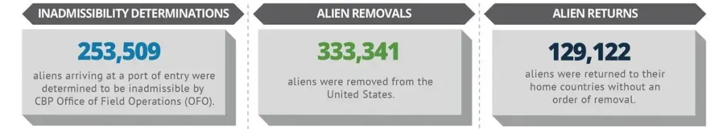 253,509 aliens arriving at a port of entry were determined to be inadmissible by CBP Office of Field Operations (OFO). 333,341 aliens were removed from the United States. 129,122 aliens were returned to their home countries without an order of removal.