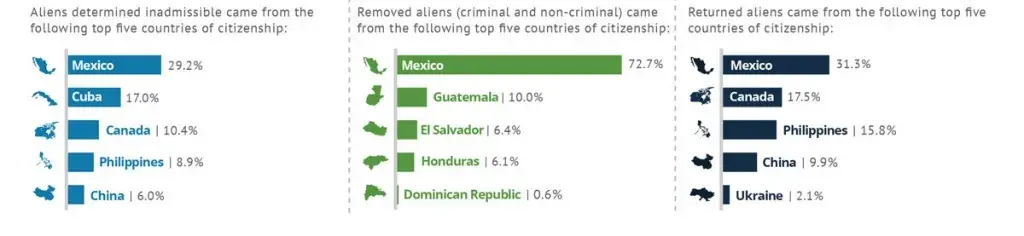 Aliens determined inadmissible came from the following top 5 countries of citizenship: 29.2% from Mexico, 17% from Cuba, 10.4% from Canada, 8.9% from The Philippines, and 6% from China. Removed aliens (criminal and non-criminal) came from the following top five countries of citizenship: 72.7% from Mexico, 10% from Guatemala, 6.4% from El Salvador, 6.1% from Honduras, and 0.6% from Dominican Republic. Returned aliens came from the following top five countries of citizenship: 31.3% from Mexico, 17.5% from Canada, 15.8% from The Philippines, 9.9% from China, and 2.1% from Ukraine.