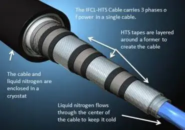 picture of a super conducting cable