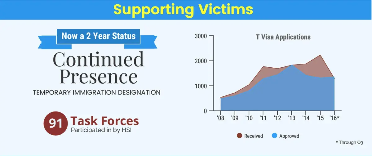 Supporting Victims.  Now a 2 Year Status Continues Presence Temporary Immigration Designation. 91 Task Forces participated in by HSI. Chart of T Visa Applications from 2008 to 2016 showing that received applications now equal the amount of approved.