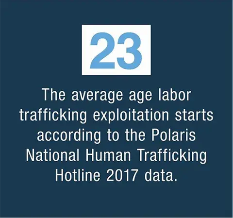 23 years old is the average age labor trafficking exploitation starts according to the Polaris National Human Trafficking Hotline 2017 data.