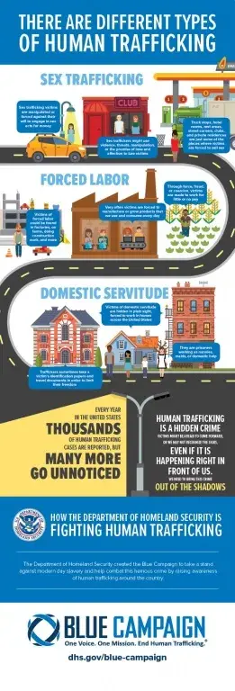 There are different types of human trafficking. *** Sex Trafficking. Sex trafficking victims are manipulated or forced against their will to engage in sex acts for money. Sex traffickers might use violence, threats, manipulation, or the promise of love and affection to lure victims.  Truck stops, hotel rooms, rest areas, street corners, clubs, and private residences are just some of the places where victims are forced to sell sex. *** Forced Labor.  Victims of forced labor could be found in factories, or farms, doing construction work, and more.  Very often victims are forced to manufacture or grow products that we use and consume every day.  Through force, fraud, or coercion, victims are made to work for little or no pay. *** Every year in the United States thousands of human trafficking cases are reported, but many more go unnoticed.  Human trafficking is a hidden crime.  Victims might be afraid to come forward, or we may not recognize the signs, even if it is happening right in front of us.  We need to bring this crime out of the shadows. *** How the Department of Homeland Security is fighting human trafficking.  The Department of Homeland Security created the Blue Campaign to take a stand against modern day slavery and help combat this heinous crime by raising awareness of homan trafficking around the country. *** Blue Campaign. One Voice. One Mission. End Human Trafficking. dhs.gov/blue-campaign