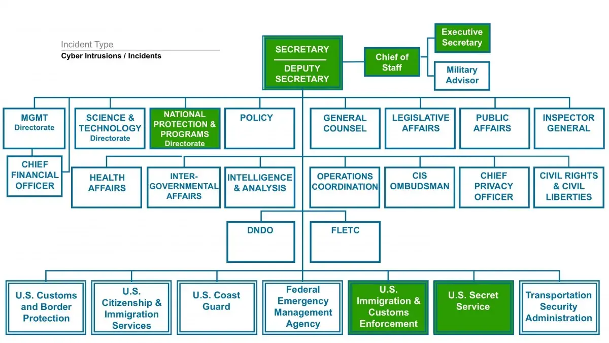 Visualization of the DHS Organizational Chart During a Cyber Intrusion / Incident