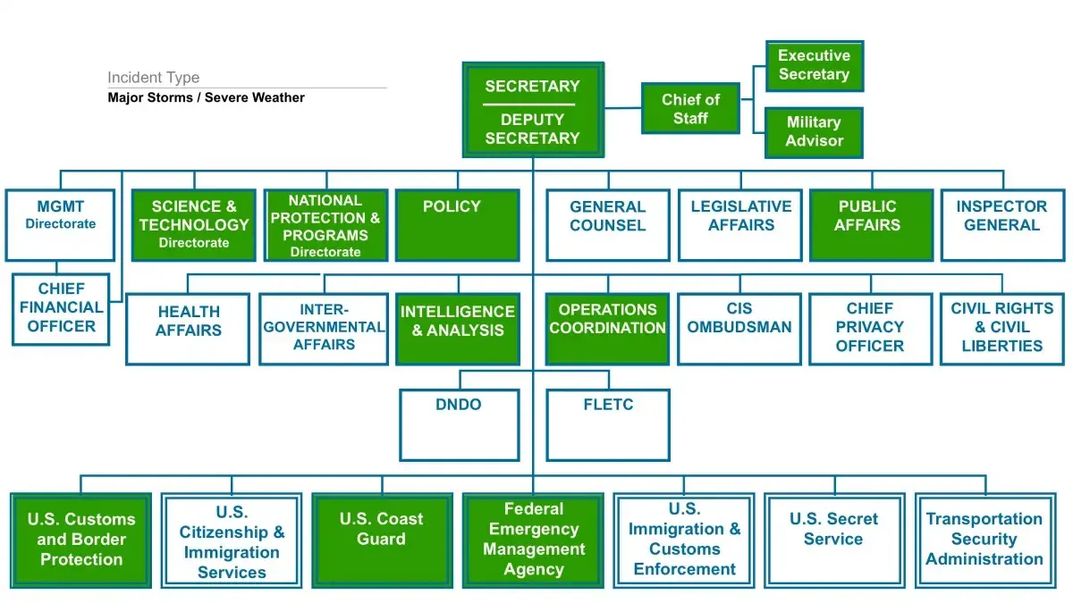 Visualization of the DHS Organizational Chart During a Major Storm