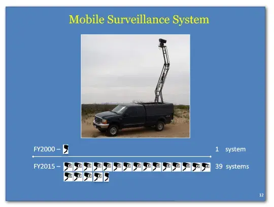 Mobile surveillance systems in FY2000 was 1 and in FY2015 it is 39.