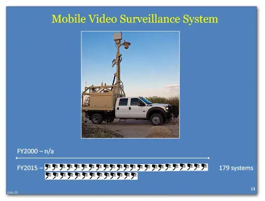  Mobile video surveillance systems in FY2000 were not available and in FY2015 it is 179.