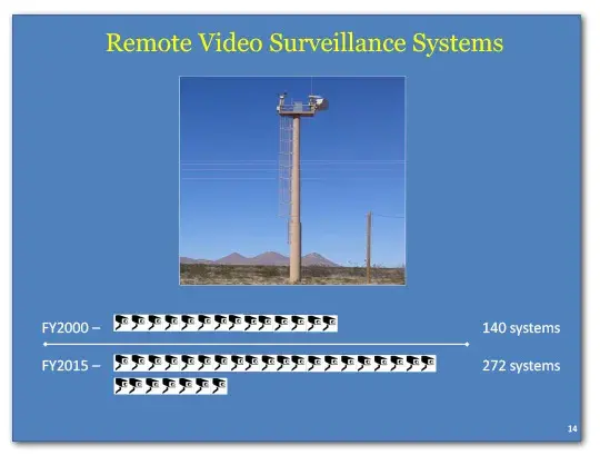 Remote video surveillance systems in FY2000 were 140 and in FY2015 it is 272.