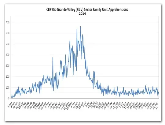 CBP Rio Grande Valley Sector family unit apprehensions peaked in June 2014.