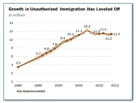 Growth in unauthorized immigration has leveled off.