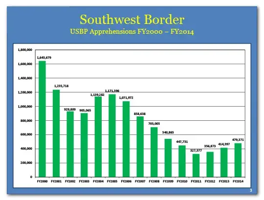 USBP apprehensions fell from 1,643,679 in fiscal year 2000 to 479,371 in fiscal year 2014.