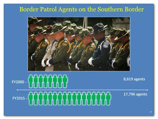Border Patrol Agents on the Southern Border had 8,619 agents in fiscal year 2000 and 17,796 agents in fiscal year 2015.