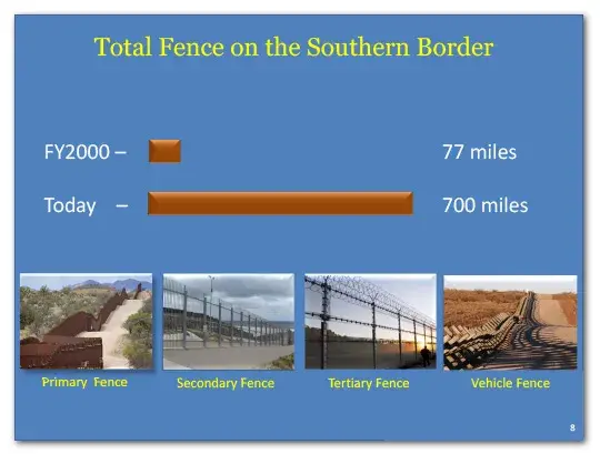 Total fence on southern border in FY2000 was 77 miles and today it is 700 miles.