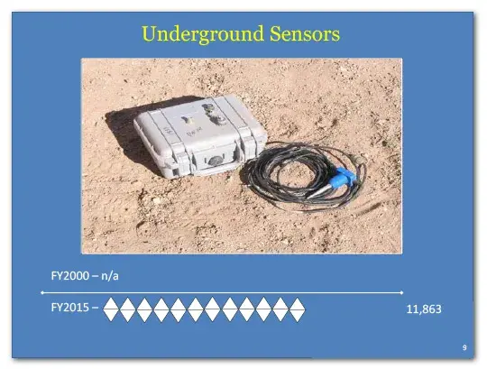 Underground sensors in FY2000 was 0 and in FY2015 it is 11,863.